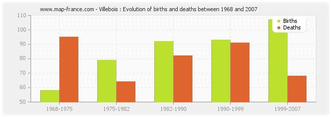 Villebois : Evolution of births and deaths between 1968 and 2007