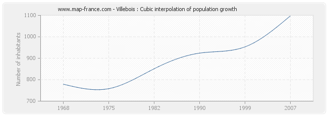 Villebois : Cubic interpolation of population growth