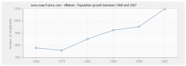 Population Villebois