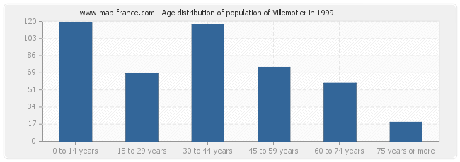 Age distribution of population of Villemotier in 1999