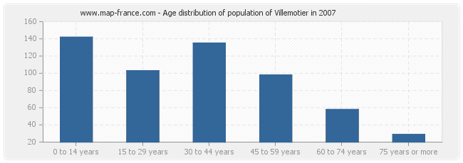 Age distribution of population of Villemotier in 2007