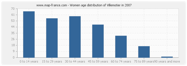 Women age distribution of Villemotier in 2007