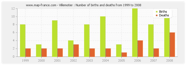 Villemotier : Number of births and deaths from 1999 to 2008