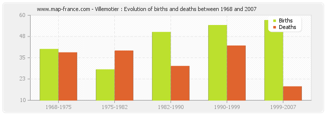 Villemotier : Evolution of births and deaths between 1968 and 2007