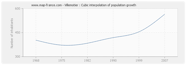 Villemotier : Cubic interpolation of population growth