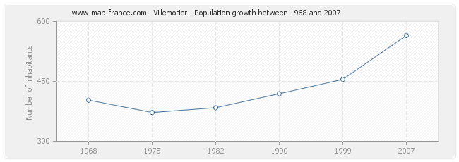 Population Villemotier