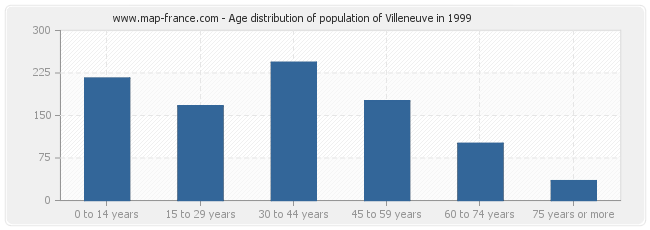 Age distribution of population of Villeneuve in 1999