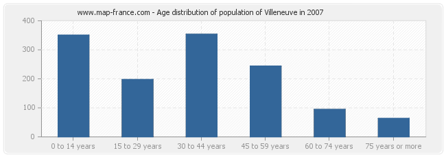 Age distribution of population of Villeneuve in 2007