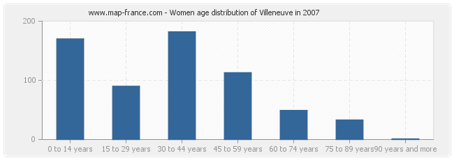 Women age distribution of Villeneuve in 2007