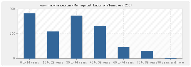 Men age distribution of Villeneuve in 2007