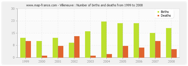 Villeneuve : Number of births and deaths from 1999 to 2008