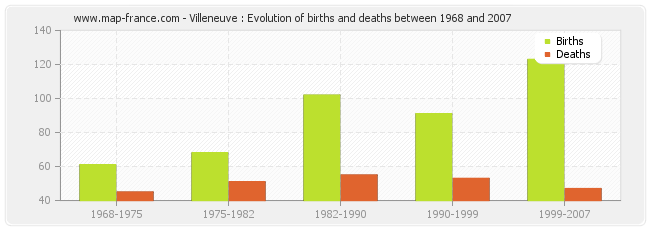 Villeneuve : Evolution of births and deaths between 1968 and 2007