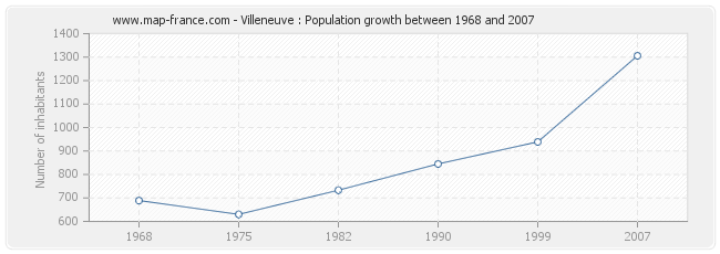 Population Villeneuve