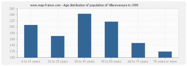 Age distribution of population of Villereversure in 1999