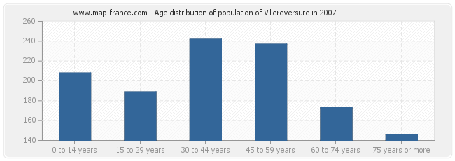 Age distribution of population of Villereversure in 2007