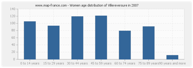 Women age distribution of Villereversure in 2007