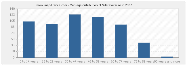 Men age distribution of Villereversure in 2007