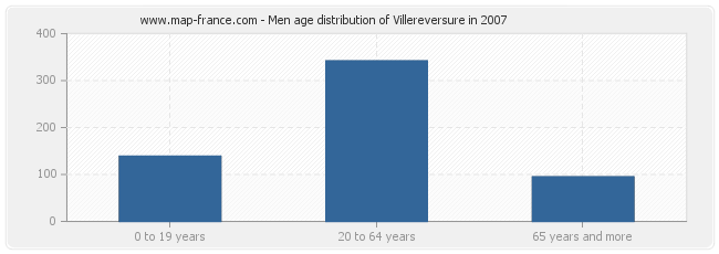 Men age distribution of Villereversure in 2007