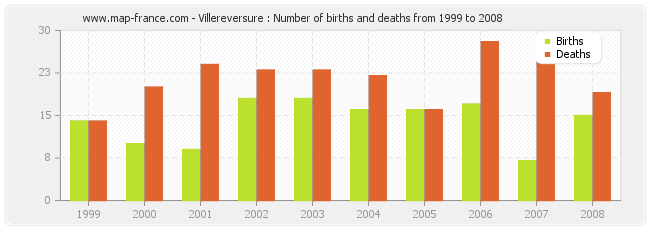 Villereversure : Number of births and deaths from 1999 to 2008