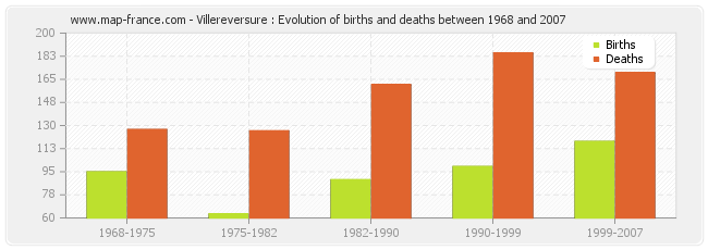 Villereversure : Evolution of births and deaths between 1968 and 2007