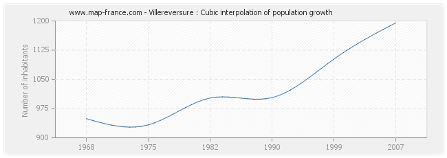Villereversure : Cubic interpolation of population growth