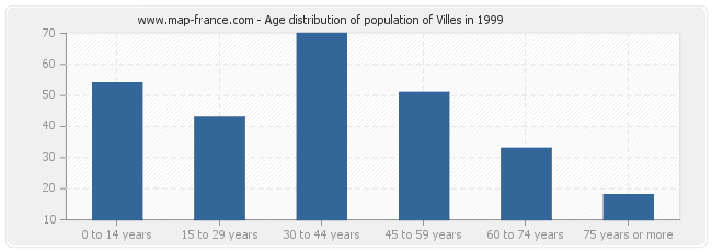 Age distribution of population of Villes in 1999