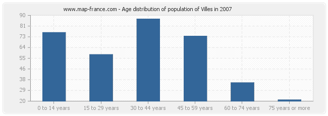 Age distribution of population of Villes in 2007