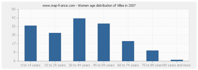 Women age distribution of Villes in 2007