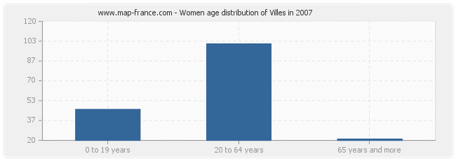 Women age distribution of Villes in 2007