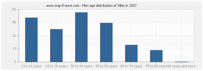 Men age distribution of Villes in 2007