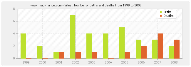 Villes : Number of births and deaths from 1999 to 2008