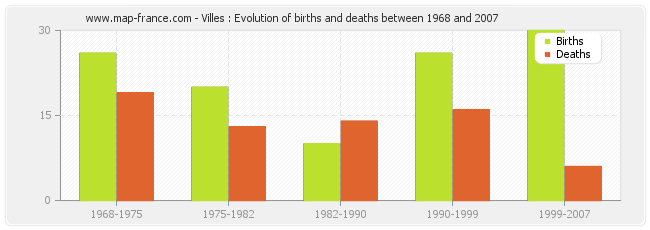 Villes : Evolution of births and deaths between 1968 and 2007