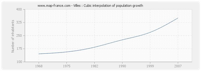 Villes : Cubic interpolation of population growth