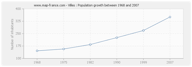 Population Villes