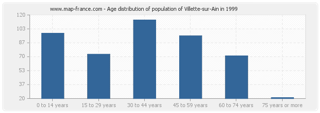 Age distribution of population of Villette-sur-Ain in 1999