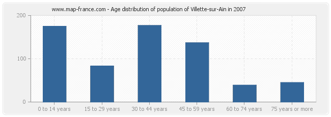 Age distribution of population of Villette-sur-Ain in 2007