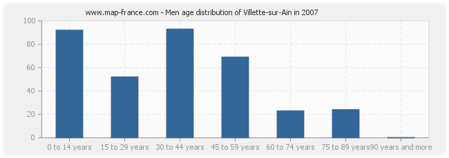 Men age distribution of Villette-sur-Ain in 2007