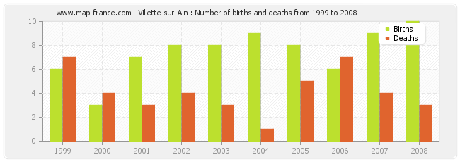 Villette-sur-Ain : Number of births and deaths from 1999 to 2008