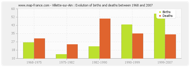Villette-sur-Ain : Evolution of births and deaths between 1968 and 2007