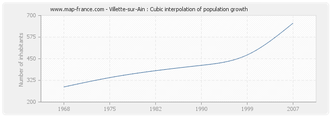 Villette-sur-Ain : Cubic interpolation of population growth