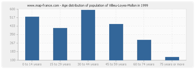 Age distribution of population of Villieu-Loyes-Mollon in 1999