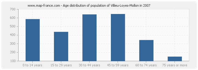 Age distribution of population of Villieu-Loyes-Mollon in 2007