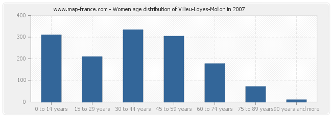 Women age distribution of Villieu-Loyes-Mollon in 2007