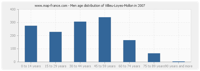 Men age distribution of Villieu-Loyes-Mollon in 2007