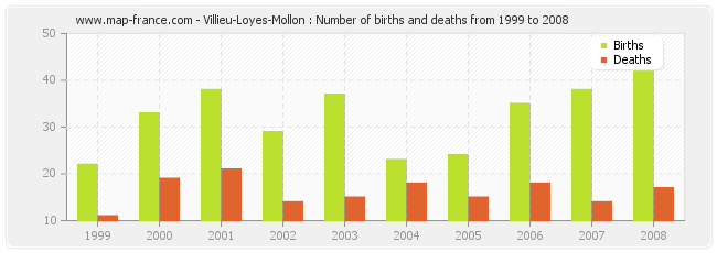 Villieu-Loyes-Mollon : Number of births and deaths from 1999 to 2008
