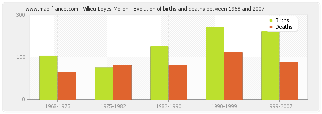 Villieu-Loyes-Mollon : Evolution of births and deaths between 1968 and 2007