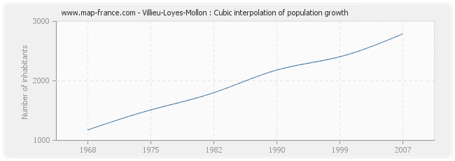 Villieu-Loyes-Mollon : Cubic interpolation of population growth