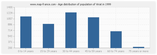 Age distribution of population of Viriat in 1999