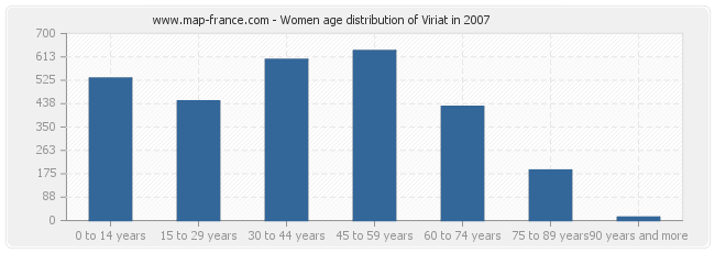 Women age distribution of Viriat in 2007