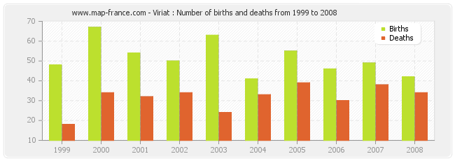 Viriat : Number of births and deaths from 1999 to 2008